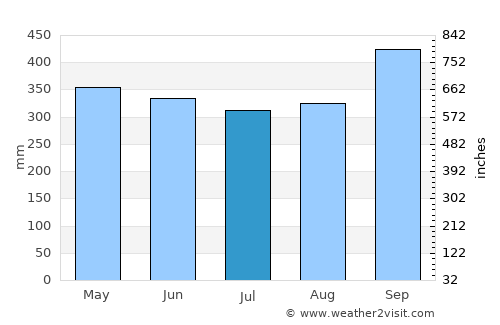 Santo Domingo average rain in July