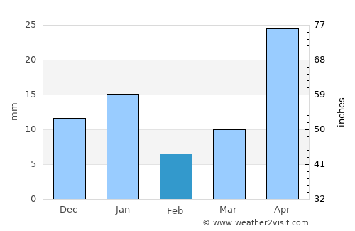 Santo Domingo de Guzmán average rain in February