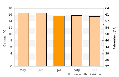Santo Domingo de Guzmán average temperature in July
