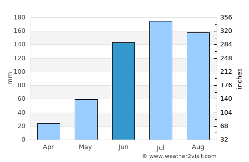 Santo Domingo de Guzmán average rain in June