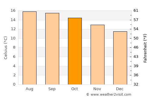 Santo Domingo de Guzmán average temperature in October
