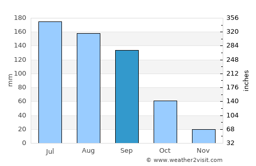Santo Domingo de Guzmán average rain in September