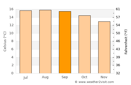 Santo Domingo de Guzmán average temperature in September
