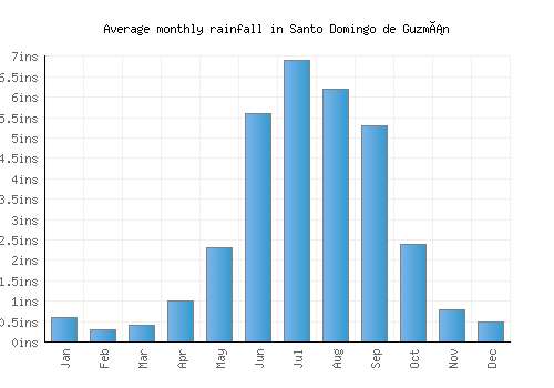 Santo Domingo de Guzmán monthly rainfall chart (inches)
