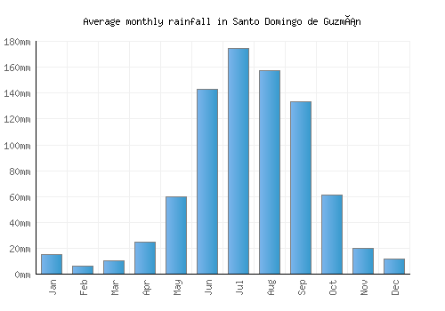 Santo Domingo de Guzmán monthly rainfall chart (mm)