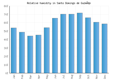 Santo Domingo de Guzmán relative humidity averages