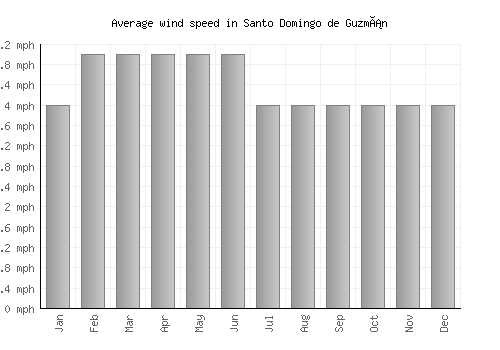 Santo Domingo de Guzmán average winspeed by month (mph)