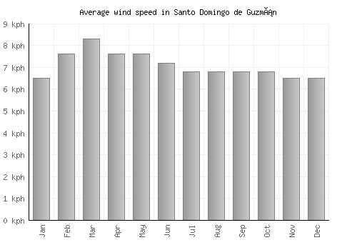 Santo Domingo de Guzmán average winspeed by month (km/h)