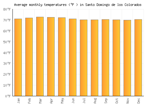 Santo Domingo de los Colorados average temperature chart (Fahrenheit)