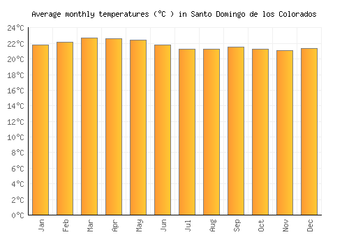 Santo Domingo de los Colorados average temperature chart (Celsius)