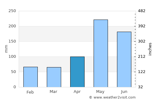 Santo Domingo average rain in April