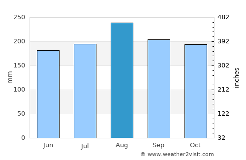 Santo Domingo average rain in August