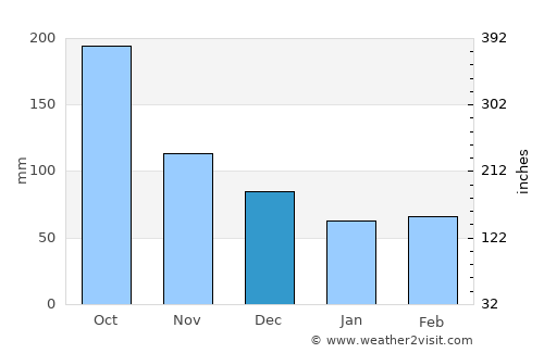 Santo Domingo average rain in December