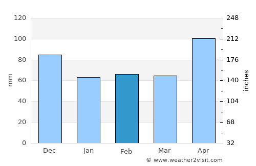 Santo Domingo average rain in February