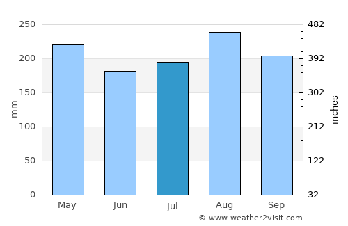 Santo Domingo average rain in July