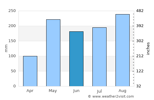 Santo Domingo average rain in June