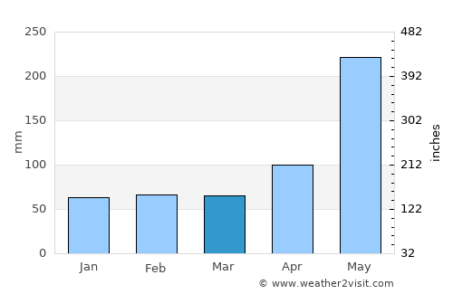 Santo Domingo average rain in March