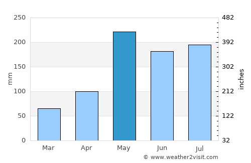 Santo Domingo average rain in May
