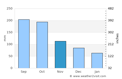 Santo Domingo average rain in November