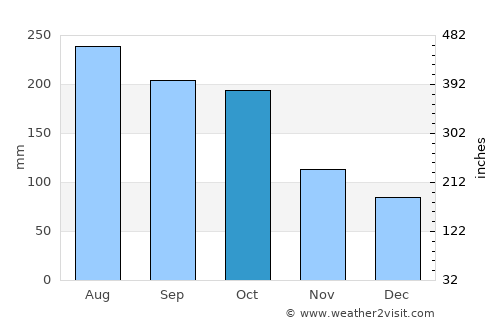 Santo Domingo average rain in October