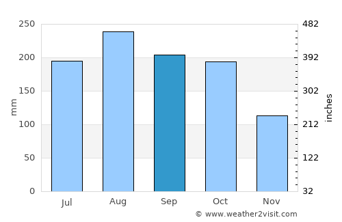Santo Domingo average rain in September