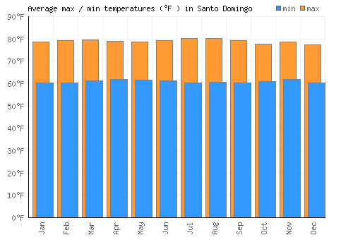 Santo Domingo average minimum / maximum temperatures (Fahrenheit)