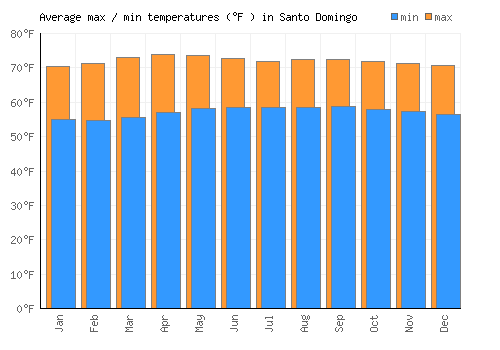 Santo Domingo average minimum / maximum temperatures (Fahrenheit)