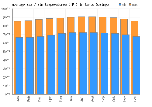 Santo Domingo average minimum / maximum temperatures (Fahrenheit)