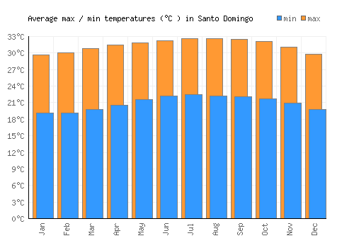 Santo Domingo average minimum / maximum temperatures (Celsius)