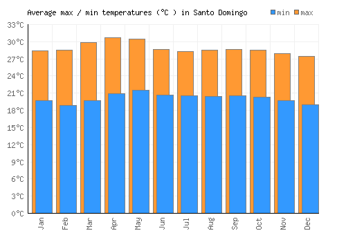 Santo Domingo average minimum / maximum temperatures (Celsius)