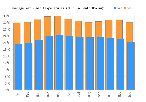 Santo Domingo average minimum / maximum temperatures (Celsius)