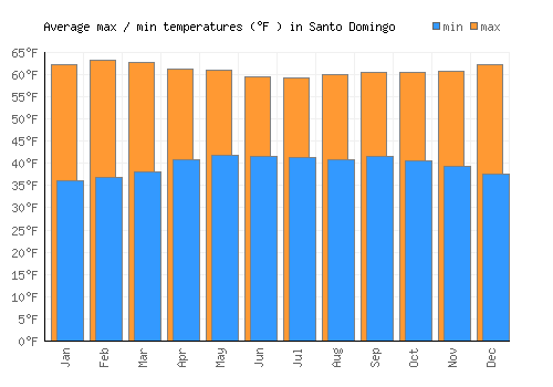 Santo Domingo average minimum / maximum temperatures (Fahrenheit)