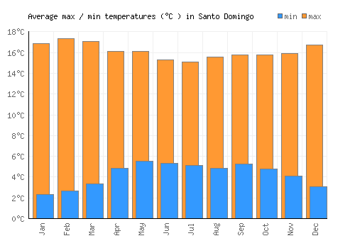 Santo Domingo average minimum / maximum temperatures (Celsius)