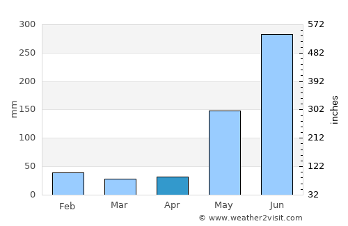 Santo Domingo average rain in April