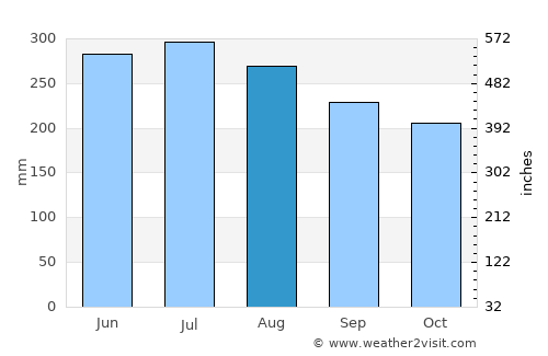 Santo Domingo average rain in August