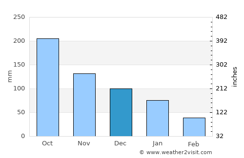 Santo Domingo average rain in December