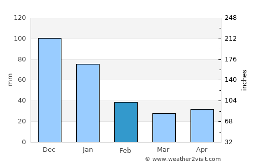 Santo Domingo average rain in February