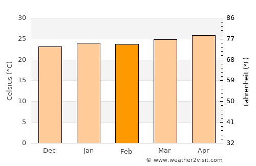 Santo Domingo average temperature in February