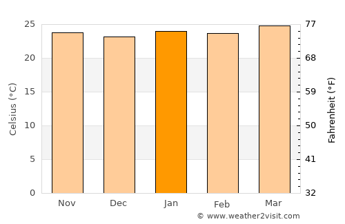 Santo Domingo average temperature in January