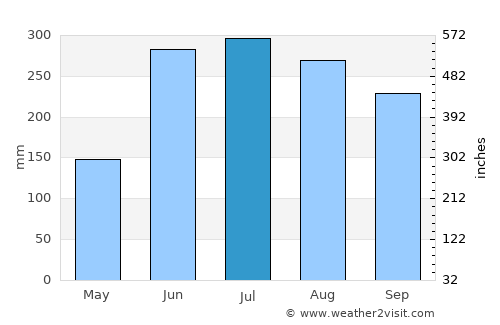Santo Domingo average rain in July