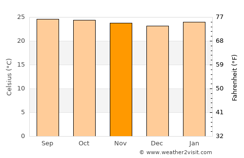 Santo Domingo average temperature in November