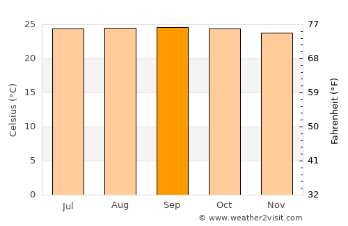 Santo Domingo average temperature in September