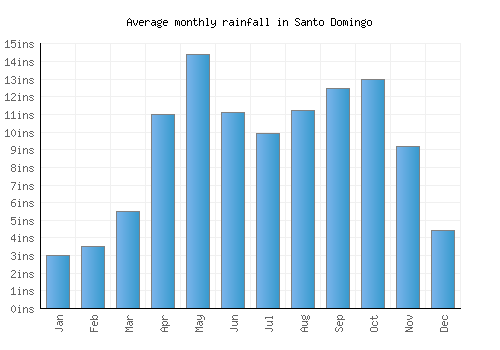 Santo Domingo monthly rainfall chart (inches)