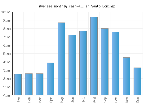 Santo Domingo monthly rainfall chart (inches)