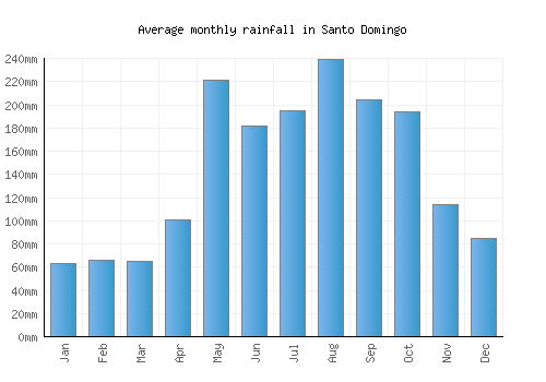 Santo Domingo monthly rainfall chart (mm)