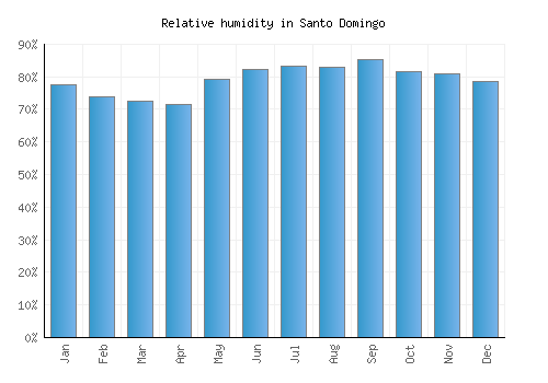 Santo Domingo relative humidity averages