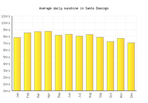 Santo Domingo average daily sunshine chart