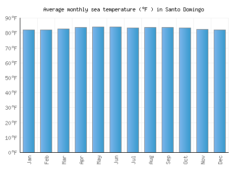 Santo Domingo average sea temperature chart (Fahrenheit)