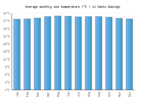 Santo Domingo average sea temperature chart (Celsius)