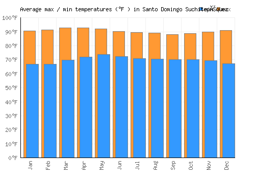 Santo Domingo Suchitepéquez average minimum / maximum temperatures (Fahrenheit)